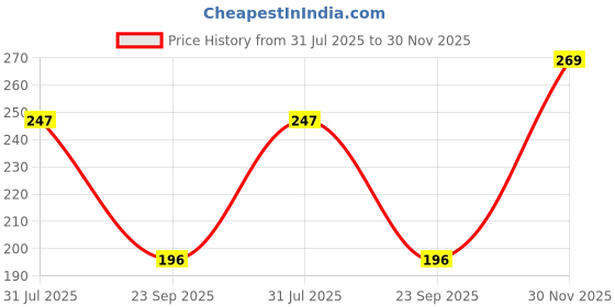 flipkart.com vlcc Diamond Single Facial Kit Parlour Glow with Natural Ingredients 50 g vlcc Price History Graph from 31 Jul 2025 to 30 Nov 2025