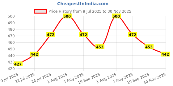 flipkart.com vlcc Eternal Youth Skin Firming Under Eye Gel - Anti-Ageing Recovery vlcc Price History Graph from 9 Jul 2025 to 30 Nov 2025