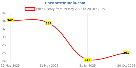 flipkart.com vlcc Gold Facial Kit and Insta Glow Gold Bleach 90 g vlcc Price History Graph from 19 May 2025 to 20 Oct 2025