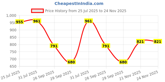 flipkart.com vlcc Gold Facial Kit with FREE Rose Water Toner 400 ml vlcc Price History Graph from 25 Jul 2025 to 24 Nov 2025