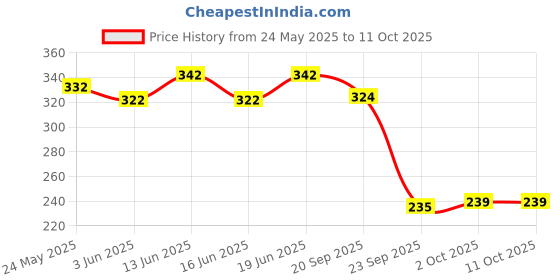 flipkart.com vlcc Hair Fall Control Shampoo with Buy One Get One vlcc Price History Graph from 24 May 2025 to 11 Oct 2025