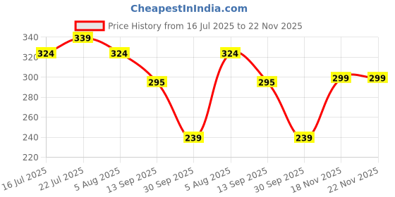 flipkart.com vlcc Hair Fall Control Shampoo with Buy One Get One vlcc Price History Graph from 16 Jul 2025 to 22 Nov 2025