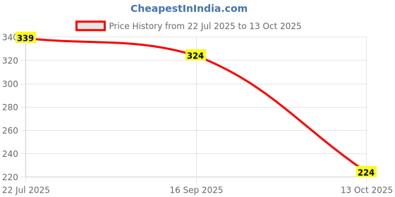 flipkart.com vlcc Hair Fall Control Shampoo with Buy One Get One vlcc Price History Graph from 22 Jul 2025 to 13 Oct 2025