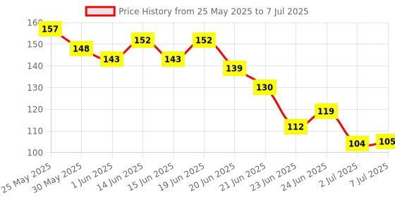 flipkart.com VLCC Insta Glow Diamond Bleach - Sparkling, Diamond - like Fairness Price History Graph from 25 May 2025 to 7 Jul 2025