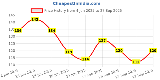 flipkart.com VLCC Insta Glow Gold Bleach - For Instant Fairness & Glowing Skin Price History Graph from 4 Jun 2025 to 27 Sep 2025