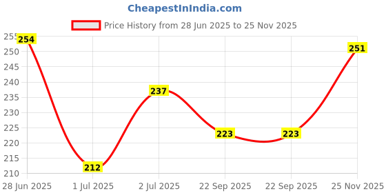 flipkart.com vlcc Natural & Herbal Henna - 120 g (Pack of 4) vlcc Price History Graph from 28 Jun 2025 to 25 Nov 2025
