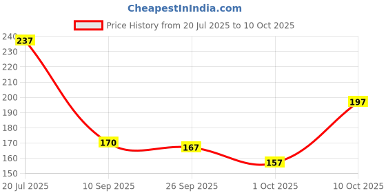 flipkart.com vlcc Papaya Fruit Single Facial Kit For Refreshed & Blemish Free Skin 60 g vlcc Price History Graph from 20 Jul 2025 to 10 Oct 2025