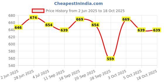 flipkart.com vlcc Shape Up Slimming Oil - Fights Cellulite, Reduces Flab. vlcc Price History Graph from 2 Jun 2025 to 17 Oct 2025