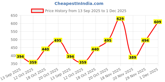 flipkart.com vlcc Shape Up Slimming Oil - Fights Cellulite, Reduces Flab. vlcc Price History Graph from 13 Sep 2025 to 1 Dec 2025