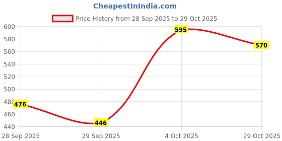 flipkart.com vlcc Specifix Skin Brightening De-Tan Pack vlcc Price History Graph from 28 Sep 2025 to 29 Oct 2025