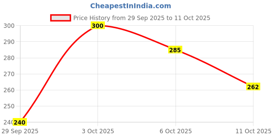 flipkart.com vlcc Sunscreen - SPF 50 PA+ Anti Tan Sun Screen Lotion 2x150ml Pack of 2 vlcc Price History Graph from 29 Sep 2025 to 11 Oct 2025