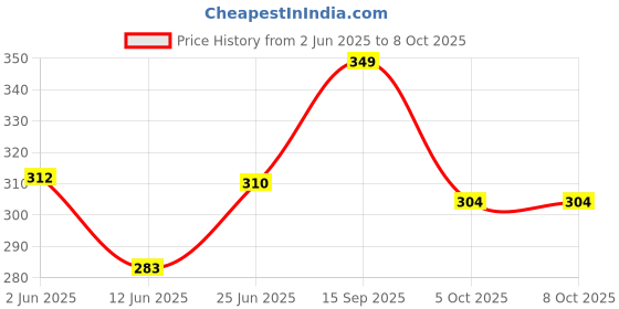 flipkart.com vlike V like L Men Pyjama vlike Price History Graph from 2 Jun 2025 to 7 Oct 2025