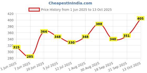 flipkart.com vlike v like M Men Pyjama vlike Price History Graph from 1 Jun 2025 to 13 Oct 2025