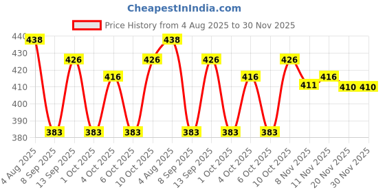 flipkart.com vlipcartz Georgette Embroidered, Embellished, Self Design Blue Women Dupatta vlipcartz Price History Graph from 4 Aug 2025 to 30 Nov 2025