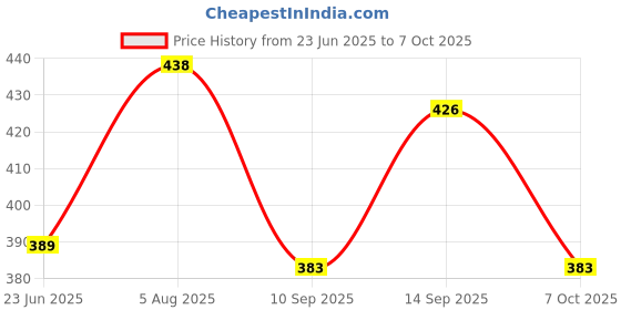 flipkart.com vlipcartz Georgette Embroidered, Embellished, Self Design Red Women Dupatta vlipcartz Price History Graph from 23 Jun 2025 to 7 Oct 2025