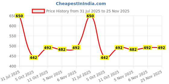 flipkart.com vlipcartz Georgette Embroidered Pink Women Dupatta vlipcartz Price History Graph from 31 Jul 2025 to 24 Nov 2025
