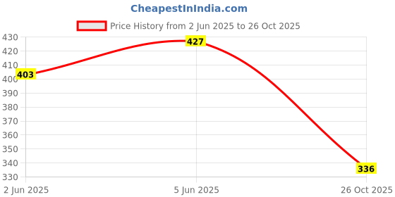 flipkart.com vlipcartz Unstitched Cotton Silk Blouse Material Embroidered vlipcartz Price History Graph from 2 Jun 2025 to 26 Oct 2025