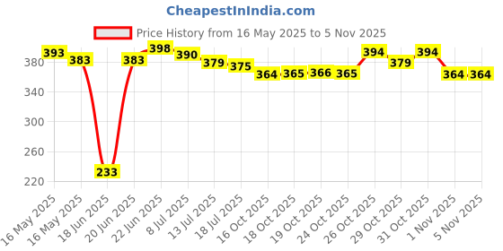 flipkart.com vlkmk 1.3 L Glass Water Jug vlkmk Price History Graph from 16 May 2025 to 1 Nov 2025