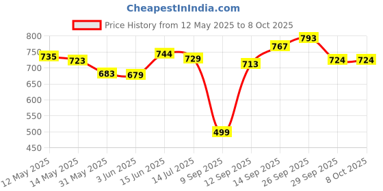 flipkart.com vlkmk 1300 ml with Lid Drinking Glasses Set 6 300ML, Jug Glass Set vlkmk Price History Graph from 12 May 2025 to 7 Oct 2025