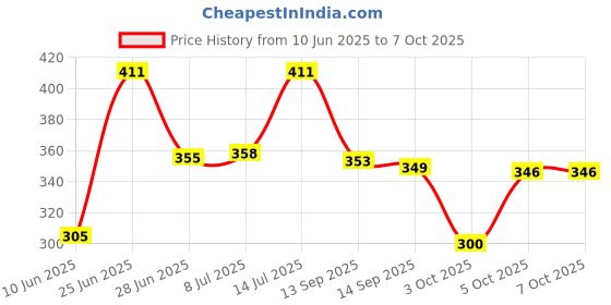 flipkart.com vlkmk Glass Grocery Container - 270 ml vlkmk Price History Graph from 10 Jun 2025 to 5 Oct 2025