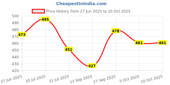 flipkart.com vlkmk Glass Grocery Container - 700 ml vlkmk Price History Graph from 27 Jun 2025 to 10 Oct 2025