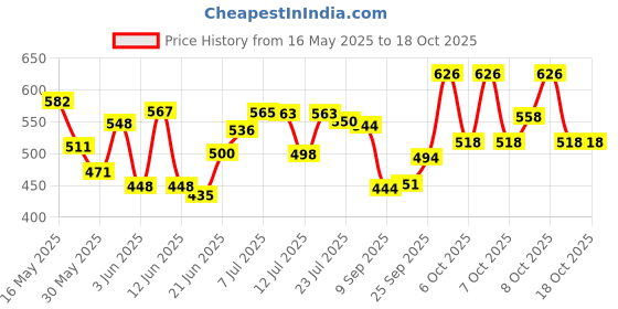 flipkart.com vlkmk (Pack of 12) Shot Glass Set with Heavy Base, 60 ML Square Shot Glasses, pack of 12 Glass Set Shot Glass vlkmk Price History Graph from 16 May 2025 to 18 Oct 2025