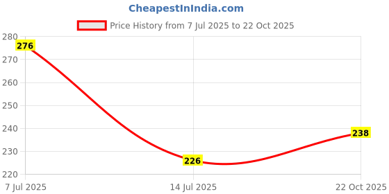 flipkart.com vlkmk (Pack of 2) Crystal Whiskey Glasses, Rotatable New Fashioned Glasses, Tumbler Rocks Bar Glass for Drinking Bourbon, Scotch , Cocktails, Cognac, Pack of 2 (200ml) Glass Set Whisky Glass vlkmk Price History Graph from 7 Jul 2025 to 22 Oct 2025