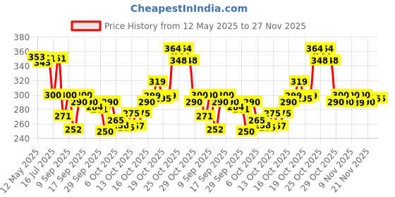 flipkart.com vlkmk (Pack of 4) Fashioned Whiskey Glass - Heavy Base Rocks Barware Glasses for Scotch, Mixed Drinks, Wine, Bourbon, Juice, Water and Cocktail Drinks 350 Ml Pack of 4 Glass Set Whisky Glass vlkmk Price History Graph from 12 May 2025 to 26 Nov 2025
