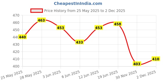 flipkart.com vlkmk (Pack of 6) Highball Glasses for Water, Juice, Beer, Wine, and Cocktails, Drinking Glasses, Clear Heavy Base Glass, Beverage Cup (pack of 6 , 300ML) Glass Set Water/Juice Glass vlkmk Price History Graph from 25 May 2025 to 2 Dec 2025