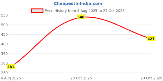 flipkart.com vlkmk (Pack of 6) Perfect for ServingA Scotch, Whiskey or Mixed Drinks(pack of 6,290 ml ) Glass Set Whisky Glass vlkmk Price History Graph from 4 Aug 2025 to 23 Oct 2025