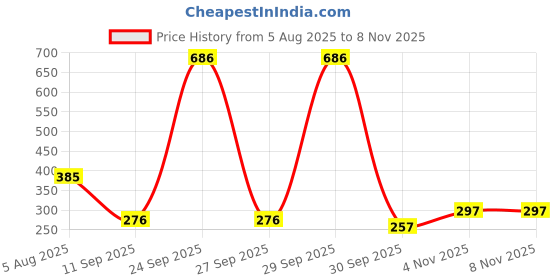flipkart.com vlkmk (Pack of 6) Pilsner Glasses- Beer Juice Mocktail Lassi Glass for Better Head Retention, Aroma and Flavor - 300 ml, Pack of 6 Glass Set Beer Glass vlkmk Price History Graph from 5 Aug 2025 to 8 Nov 2025