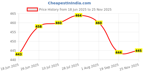 flipkart.com vlkmk (Pack of 6) Whiskey Glass ,Bourbon Glasses for New Fashioned Cocktails, Scotch Glasses, Perfect Rocks Glass (pack of 6 , 350ml) Glass Set Whisky Glass vlkmk Price History Graph from 18 Jun 2025 to 25 Nov 2025