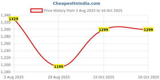 flipkart.com VlogCam Sports Action camera Waterproof Outdoor 2K Action Camera with SD Card and Handlebar Mounts Sports and Action Camera Price History Graph from 3 Aug 2025 to 15 Oct 2025