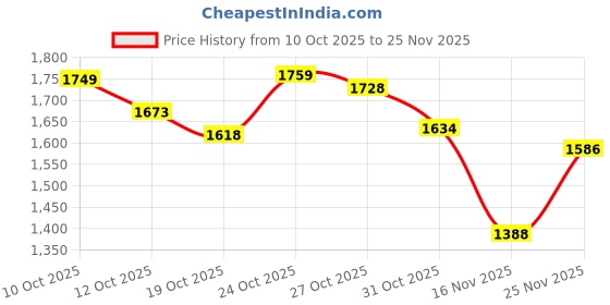 flipkart.com Vloggingcam 4K Professional camera Sports and Action Camera Price History Graph from 10 Oct 2025 to 25 Nov 2025