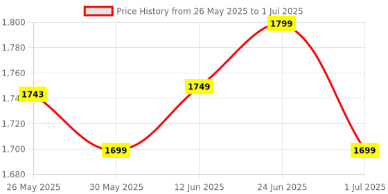 flipkart.com portronics Vlogmate Dual Mic Wireless Microphone With Type C & 8 Pin Receiver for Mobile Microphone portronics Price History Graph from 26 May 2025 to 1 Jul 2025