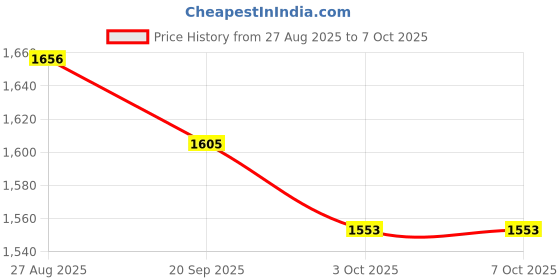 flipkart.com VloGoLens GoPro Action camera GoPro Action Camera 4k20MP Wifi 30M Waterproof Action Camera Sports DV Camcorder Sports and Action Camera Price History Graph from 27 Aug 2025 to 6 Oct 2025