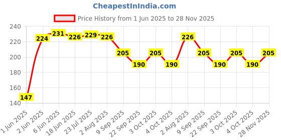 flipkart.com vlov Disposable Wooden Roast Fork, Fruit Fork, Salad Fork Set vlov Price History Graph from 1 Jun 2025 to 28 Nov 2025