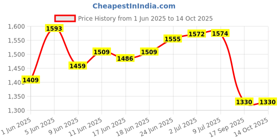 flipkart.com vlp Shader Net 20'x10' Tent - For Shading 200sqft Area vlp Price History Graph from 1 Jun 2025 to 12 Oct 2025