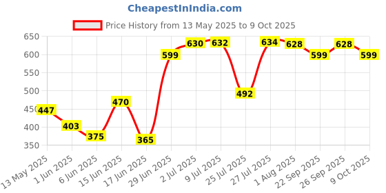flipkart.com vlsys (Pack of 6) Hexagon Drinking Glasses, Drinking Glass Set, Crystal Clear, Fancy Glass for Drinking Water, Juice, Cold Drink, Whiskey, Wine (Pack of 6 , 300ml) Glass Set Water/Juice Glass vlsys Price History Graph from 13 May 2025 to 9 Oct 2025