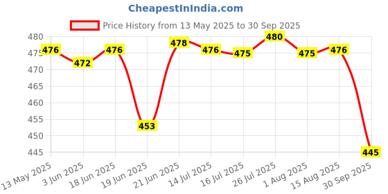 flipkart.com vlsys (Pack of 6) Whiskey Crystal Rocks Glasses with Heavy Base and Non-Lead Crystal Barware Glasses for Vodka Bourbon Gin Whisky Scotch Cocktail Drinks Liquor 310 ML (PACK OF 6) Glass Set Whisky Glass vlsys Price History Graph from 13 May 2025 to 30 Sep 2025