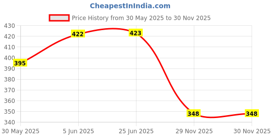 flipkart.com vlt black&white football Football - Size: 5 vlt Price History Graph from 30 May 2025 to 30 Nov 2025