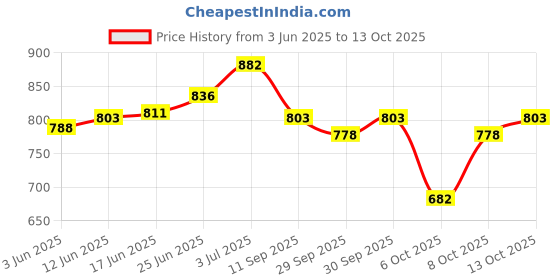 flipkart.com vlysium 20x36 inch king size big pillow set (extra large full size 20 by 36 pillow) Polyester Fibre Solid Sleeping Pillow Pack of 2 vlysium Price History Graph from 3 Jun 2025 to 13 Oct 2025