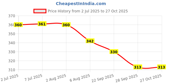 flipkart.com vlysium cushion 14x14 inch pillow insert for sofa (35*35 cm) Cotton Solid Cushion Pack of 4 vlysium Price History Graph from 2 Jul 2025 to 26 Oct 2025