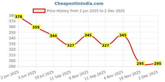 flipkart.com vlysium perfect sleeper 16x24 (41x61 cm) inch standard size sleeping pillow set of 2 Cotton Stripes Cushion Pack of 2 vlysium perfect sleeper Price History Graph from 2 Jun 2025 to 2 Dec 2025