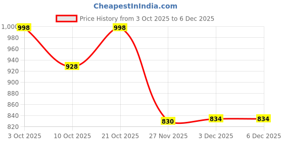 flipkart.com vlysium perfect sleeper cushion 18x18 inch fillers for sofa pillow (45*45 cm) Polyester Fibre Stripes Cushion Pack of 6 vlysium perfect sleeper Price History Graph from 3 Oct 2025 to 6 Dec 2025