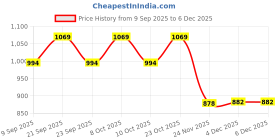 flipkart.com vlysium perfect sleeper cushion 20x20 inch cushion fillers for sofa pillow (50x50 cm) Polyester Fibre Stripes Cushion Pack of 5 vlysium perfect sleeper Price History Graph from 9 Sep 2025 to 4 Dec 2025