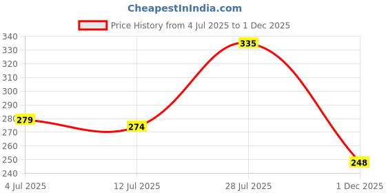 flipkart.com vlysium perfect sleeper Premium stripe 12*20 cushions for sofa or chair pillows set (30*50cm) Cotton Stripes Cushion Pack of 2 vlysium perfect sleeper Price History Graph from 4 Jul 2025 to 1 Dec 2025