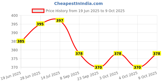flipkart.com vlysium perfect sleeper small cushion 12*12 inch pillow for sofa (30x30 cm) Polyester Fibre Solid Cushion Pack of 4 vlysium perfect sleeper Price History Graph from 19 Jun 2025 to 9 Oct 2025
