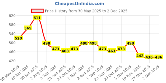 flipkart.com vlysium perfect sleeper small cushion 12*12 inch pillow for sofa (30x30 cm) Polyester Fibre Solid Cushion Pack of 6 vlysium perfect sleeper Price History Graph from 30 May 2025 to 1 Dec 2025