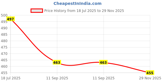 flipkart.com vlysium perfect sleeper small cushion 12*12 inch pillow for sofa (30x30 cm) Polyester Fibre Stripes Cushion Pack of 6 vlysium perfect sleeper Price History Graph from 18 Jul 2025 to 29 Nov 2025